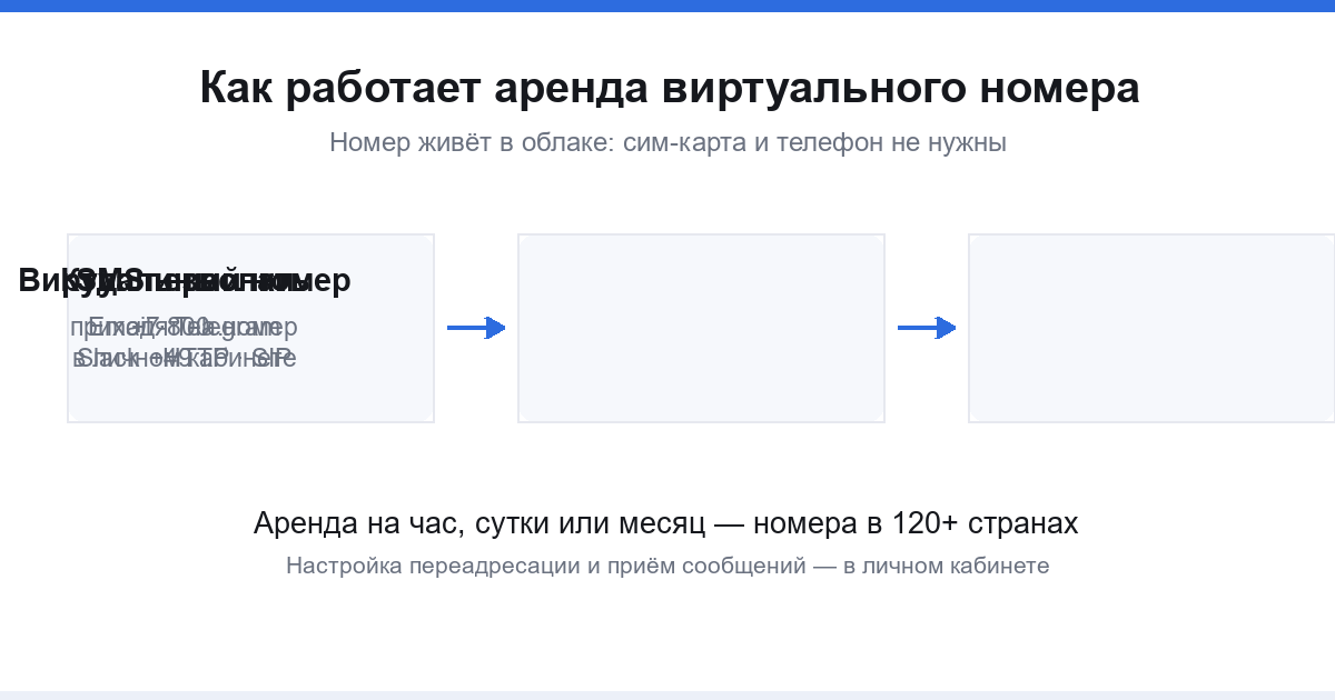 Схема аренды виртуального номера: номер в облаке, SMS и звонки, переадресация на email, Telegram, Slack и SIP